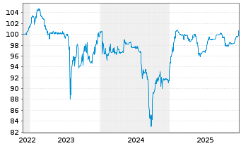 Chart Neue ZWL Zahnradw.Leipzig GmbH v.2022(2025/2027) - 5 Jahre