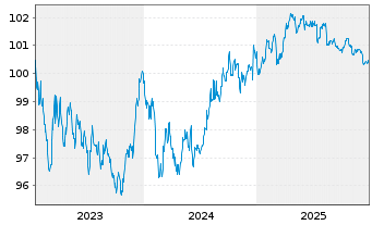 Chart Deutsche Pfandbriefbank AG Reihe 15327 v.23(29) - 5 Jahre