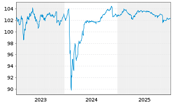 Chart Deutsche Pfandbriefbank AG MTN R.35424 v.23(27) - 5 Jahre