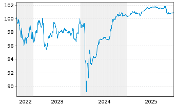 Chart Deutsche Pfandbriefbank AG MTN R.35416 v.22(26) - 5 Years