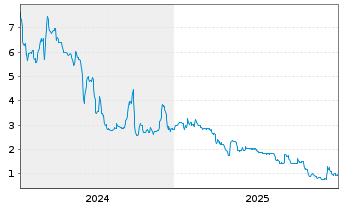 Chart Altech Advanced Materials AG - 5 Jahre