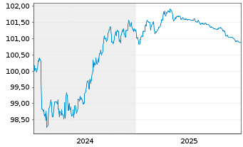 Chart Deutsche Pfandbriefbank AG Reihe 15337 v.24(27) - 5 Jahre