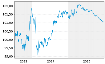 Chart Deutsche Pfandbriefbank AG Reihe 15330 v.23(26) - 5 Years