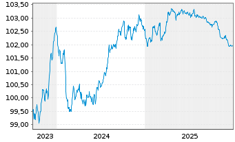 Chart Deutsche Pfandbriefbank AG Reihe 15332 v.23(27) - 5 Years
