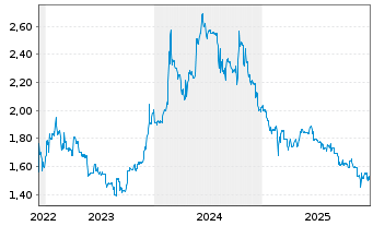 Chart Solutiance AG - 5 Jahre