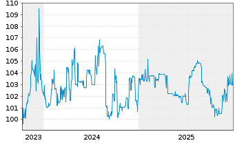 Chart PCC SE Inh.-Teilschuldv. v.23(24/28) - 5 Years