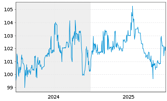 Chart PCC SE Inh.-Teilschuldv. v.24(24/29) - 5 Years