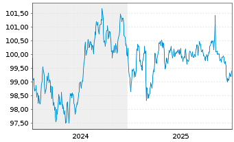 Chart Konsortium HB,MV,RP,SL,SH L&auml;ndersch.v.2024(2031) - 5 Jahre