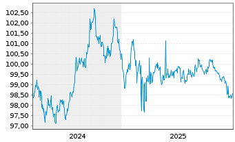 Chart Niedersachsen, Land Landessch.v.24(32) Ausg.920 - 5 Jahre