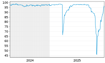 Chart hep solar projects GmbH Anleihe v.2023(2026/2028) - 5 Years