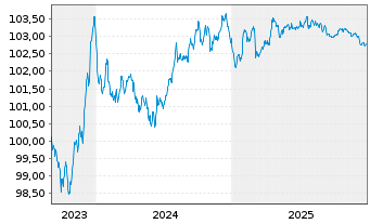 Chart Amprion GmbH MTN v. 2023(2028/2028) - 5 Jahre