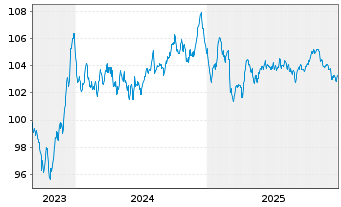 Chart Amprion GmbH MTN v. 2023(2034/2034) - 5 Jahre