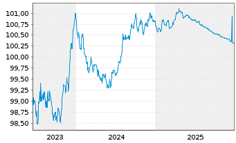 Chart Kreditanst.f.Wiederaufbau Med.Term Nts. v.23(26) - 5 Years