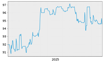 Chart 7C Solarparken AG Anleihe v.23(28) - 5 Years