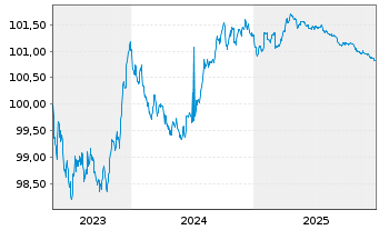 Chart Deutsche Bank AG MTN-HPF v.23(26) - 5 Jahre