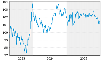 Chart Konsortium HB,HH,MV,RP,SL,SH v.2023(2030) - 5 Jahre