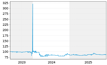 Chart LAIQON AG Wandelschuldv.v.23(28) - 5 Years