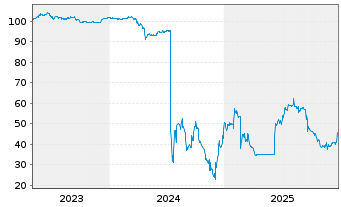 Chart BayWa AG Sub.-FLR-Nts.v.23(28/unb.) - 5 Jahre