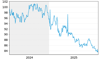 Chart Berlin, Land Landessch.v.2024(2054)Ausg.556 - 5 Jahre