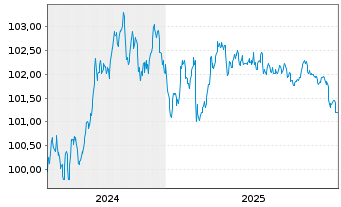 Chart Berlin, Land Landessch.v.2024(2029)Ausg.557 - 5 Jahre