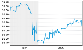 Chart Berlin, Land FLR-Landessch.v.24(2030)A.558 - 5 Jahre