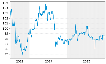 Chart SGL CARBON SE Wandelschuldv.v.23(28) - 5 Years