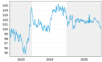 Chart Deutsche Bank AG MTN-HPF v.23(33) - 5 Jahre