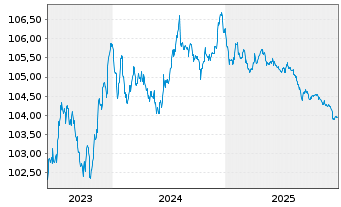 Chart Sixt SE MTN v.2023(2027/2027) - 5 Years