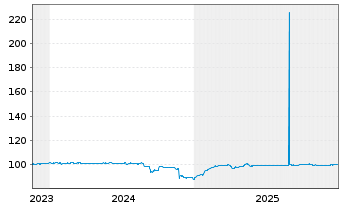 Chart Neue ZWL Zahnradw.Leipzig GmbH v.2023(2026/2028) - 5 Jahre