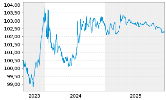 Chart DZ HYP AG MTN-Hyp.Pfbr.1263 23(28) - 5 Jahre