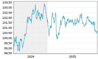 Chart DZ HYP AG MTN-Hyp.Pfbr.1270 24(32) - 5 Jahre