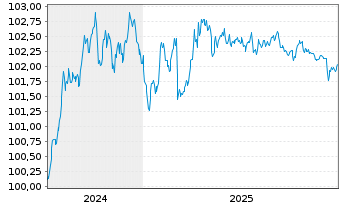Chart DZ HYP AG MTN-Hyp.Pfbr.1272 24(28) - 5 Jahre