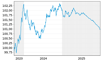 Chart Deutsche B&ouml;rse AG Anleihe v.23(23/26) - 5 Years