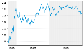 Chart Deutsche B&ouml;rse AG Anleihe v.23(23/29) - 5 Years