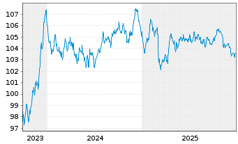 Chart Deutsche B&ouml;rse AG Anleihe v.23(23/33) - 5 Years