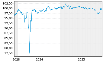 Chart FCR Immobilien AG Anleihe v. 2023(2028) - 5 Years