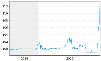 Chart Diok GreenEnergy GmbH Anleihe v.2024(27/29) - 5 Jahre