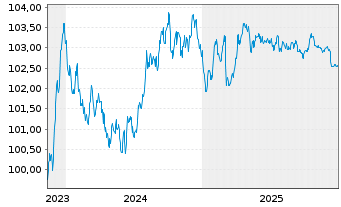 Chart Deutsche Bank AG MTN-HPF v.23(29) - 5 Jahre