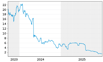 Chart Cliq Digital AG - 5 Jahre