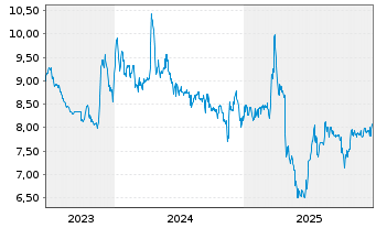 Chart Tick Trading Software AG - 5 Jahre