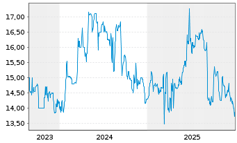 Chart Alexanderwerk AG - 5 Jahre