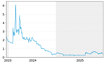 Chart CANNOVUM CANNABIS AG - 5 Jahre