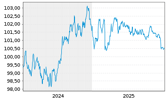 Chart Sparkasse Pforzheim Calw -Pfandbr.Ser.P26 v.24(31) - 5 Years