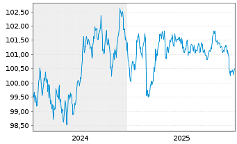Chart Kreditanst.f.Wiederaufbau Med.Term Nts. v.23(31) - 5 Jahre