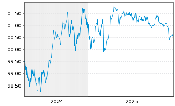 Chart Kreditanst.f.Wiederaufbau Med.Term Nts. v.24(29) - 5 Jahre