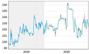 Chart PCC SE Inh.-Teilschuldv. v.24(24/29) - 5 Years