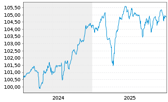Chart Wepa Hygieneprodukte GmbH Notes v.24(27/31)Reg.S - 5 Years