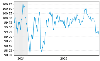 Chart DZ HYP AG MTN-&Ouml;ff.Pfdbr.1104 24(31) - 5 Jahre