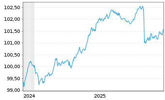 Chart Deutsche Pfandbriefbank AG MTN R.35435 v.24(28) - 5 Jahre