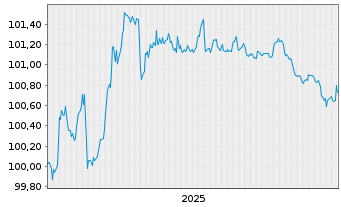 Chart Deutsche Pfandbriefbank AG Reihe 15345 v.25(28) - 5 Jahre